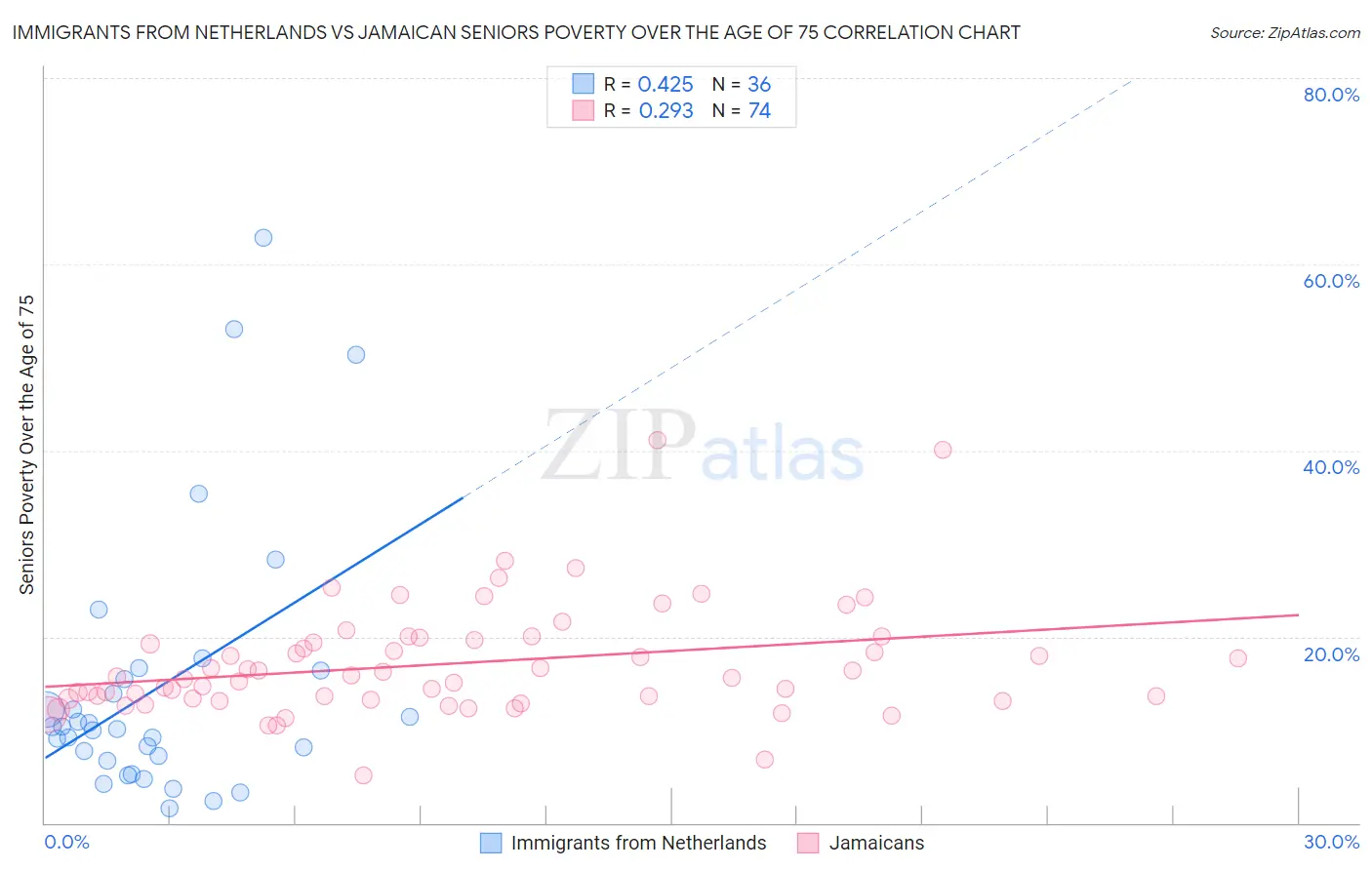 Immigrants from Netherlands vs Jamaican Seniors Poverty Over the Age of 75