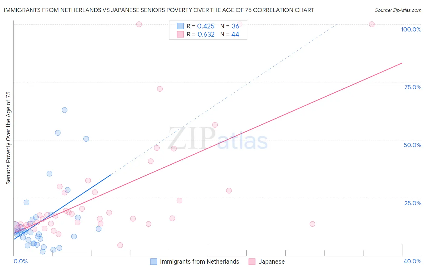 Immigrants from Netherlands vs Japanese Seniors Poverty Over the Age of 75