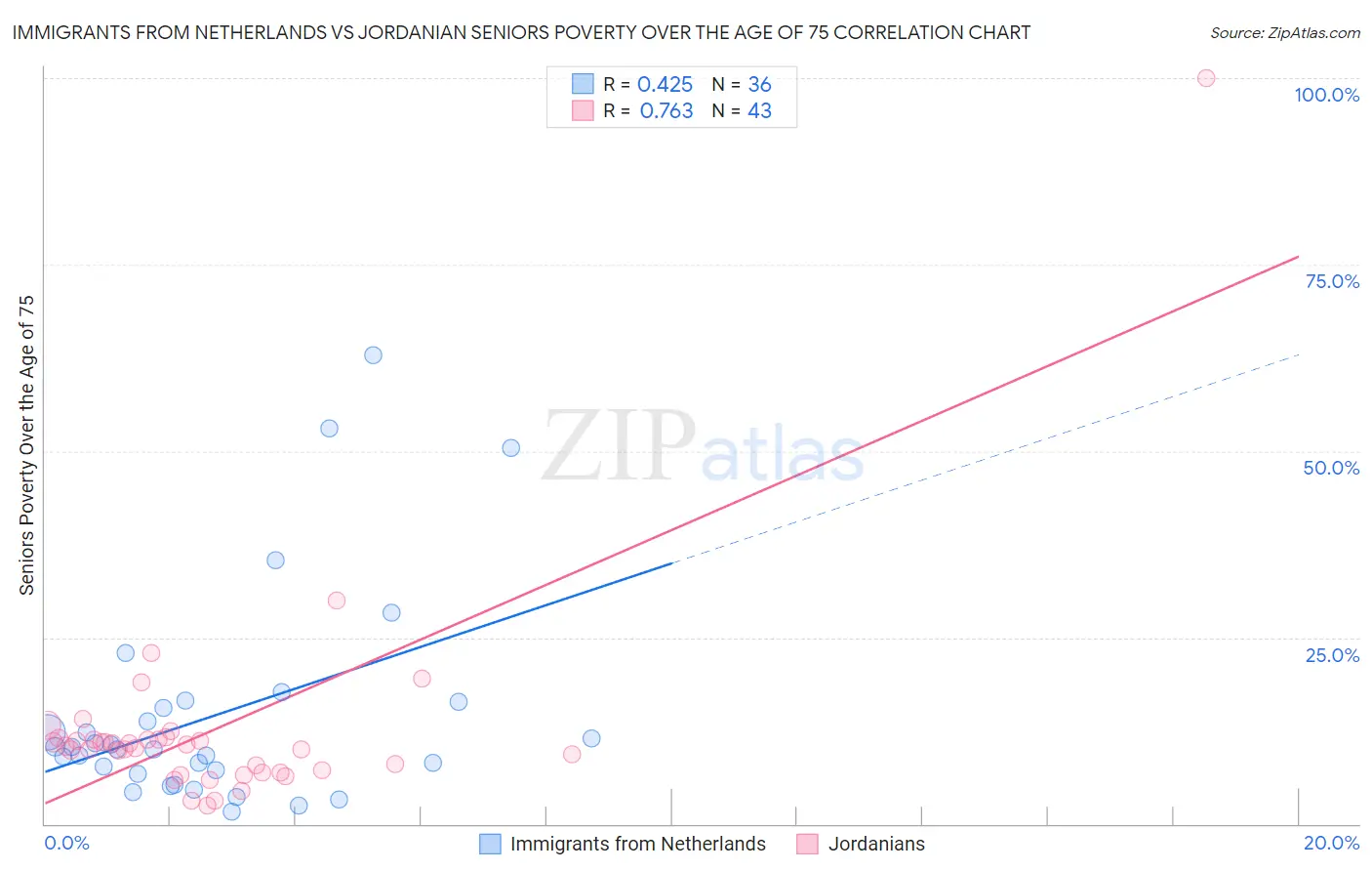 Immigrants from Netherlands vs Jordanian Seniors Poverty Over the Age of 75