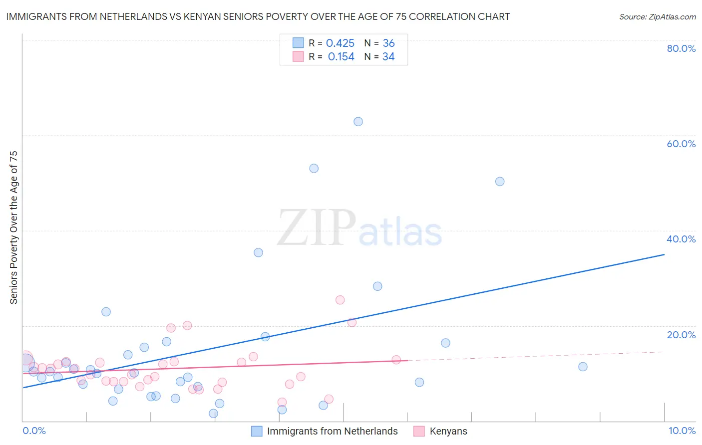 Immigrants from Netherlands vs Kenyan Seniors Poverty Over the Age of 75