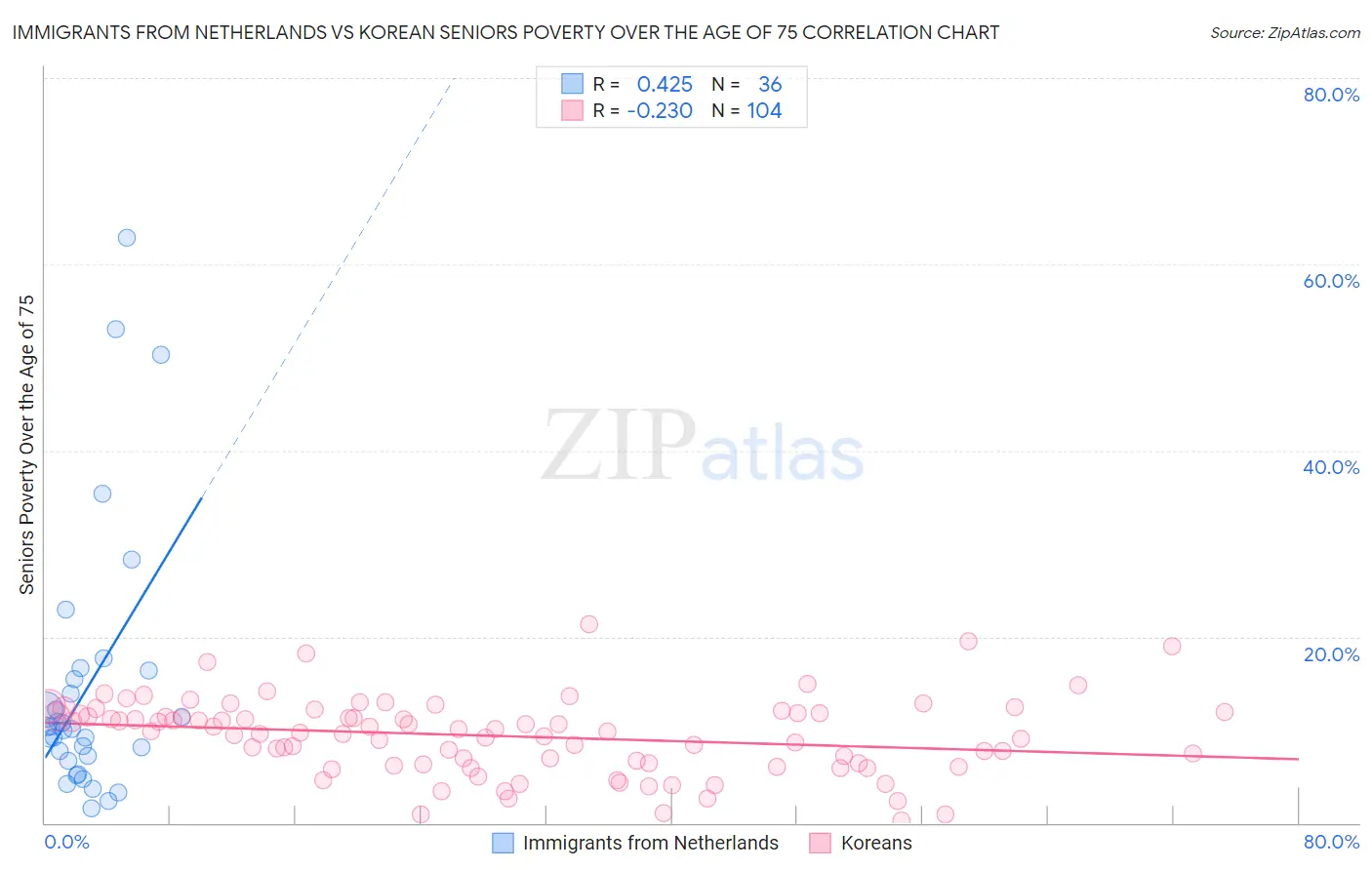 Immigrants from Netherlands vs Korean Seniors Poverty Over the Age of 75