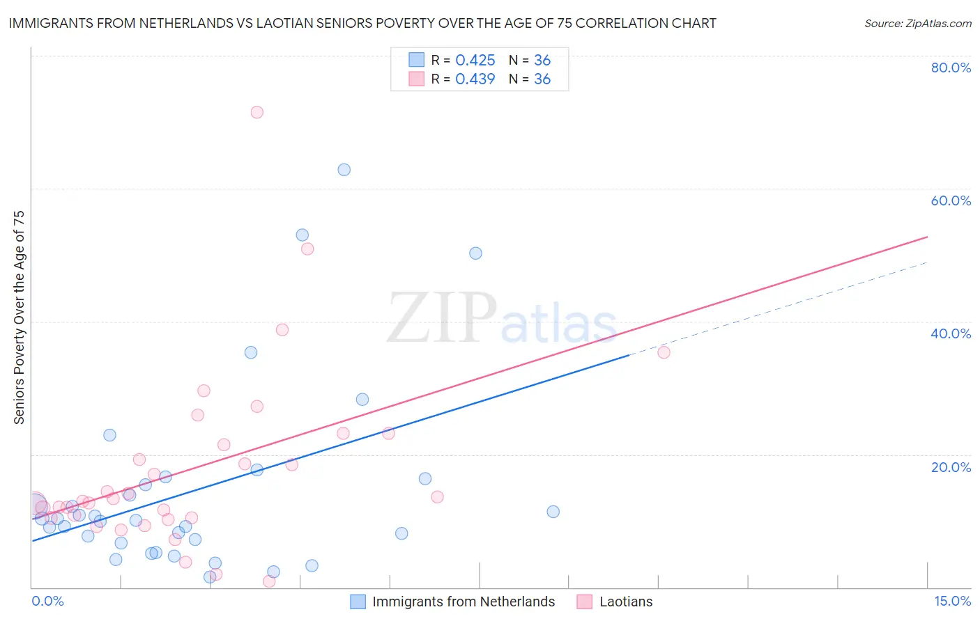 Immigrants from Netherlands vs Laotian Seniors Poverty Over the Age of 75