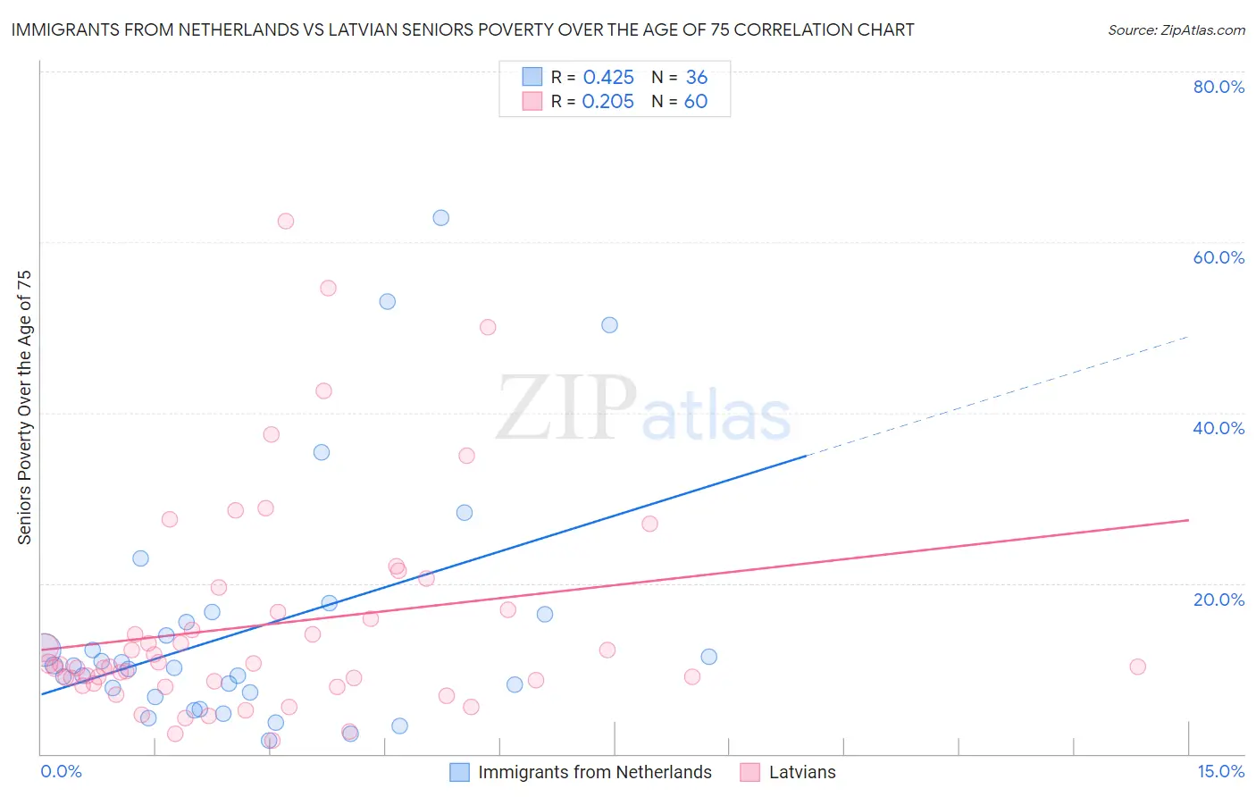 Immigrants from Netherlands vs Latvian Seniors Poverty Over the Age of 75