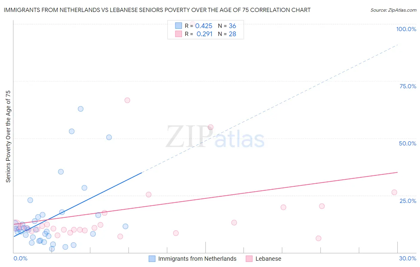 Immigrants from Netherlands vs Lebanese Seniors Poverty Over the Age of 75