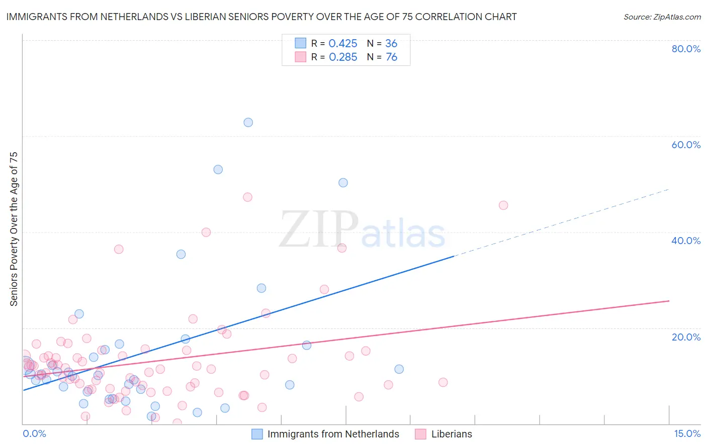 Immigrants from Netherlands vs Liberian Seniors Poverty Over the Age of 75