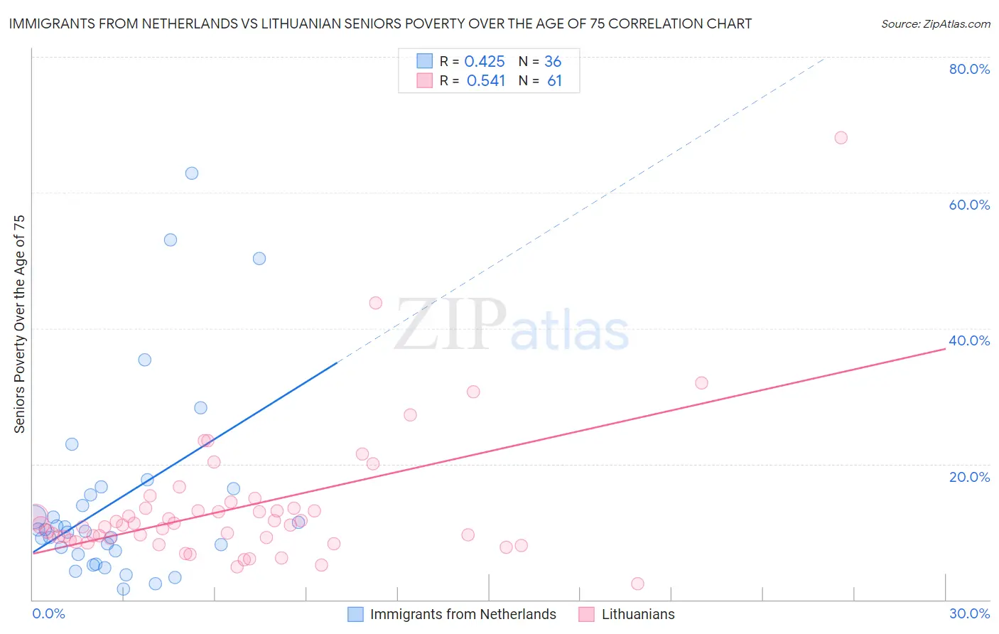 Immigrants from Netherlands vs Lithuanian Seniors Poverty Over the Age of 75