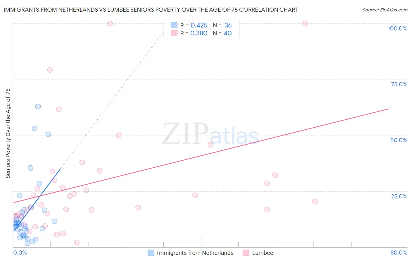 Immigrants from Netherlands vs Lumbee Seniors Poverty Over the Age of 75