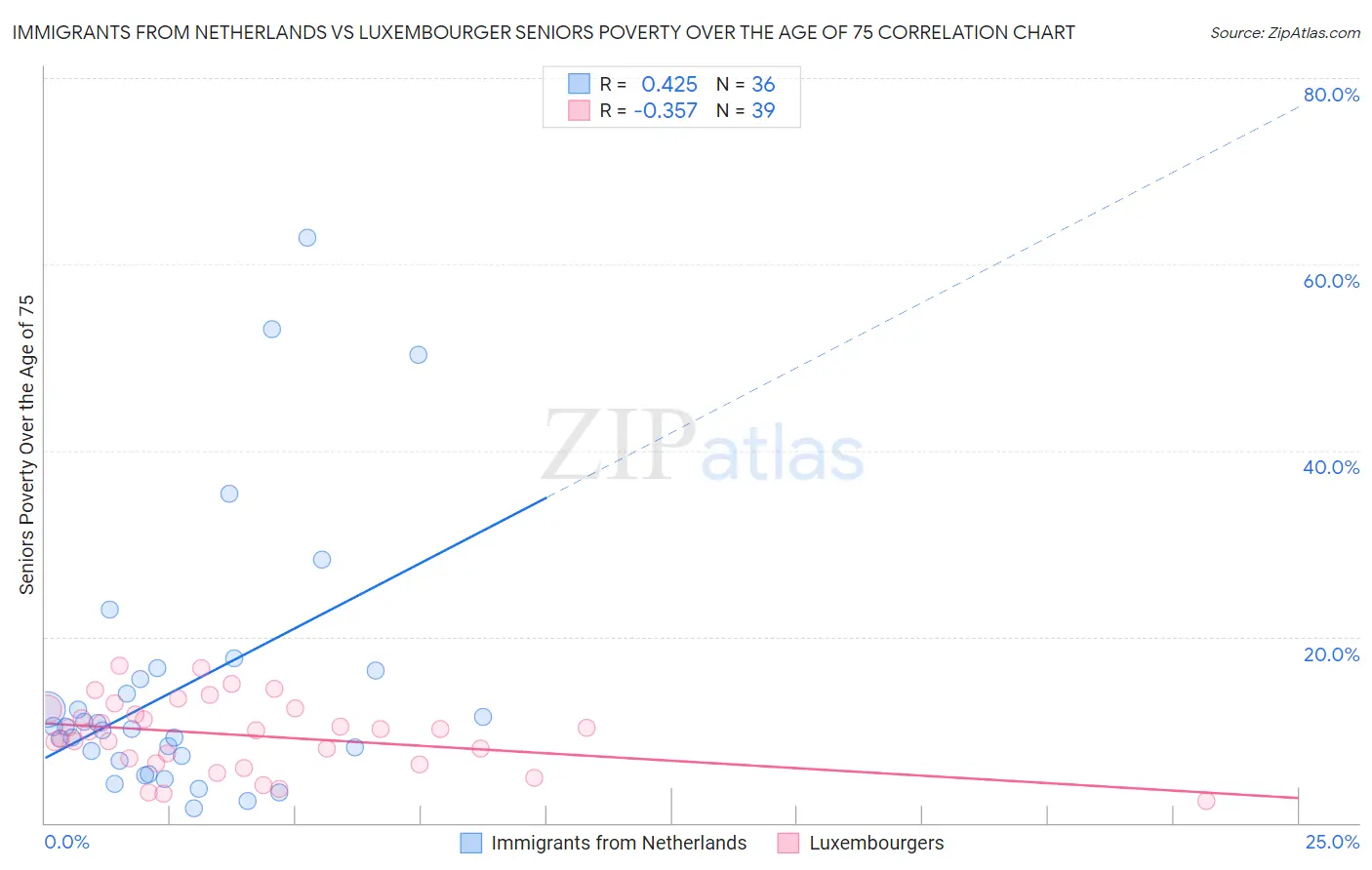 Immigrants from Netherlands vs Luxembourger Seniors Poverty Over the Age of 75