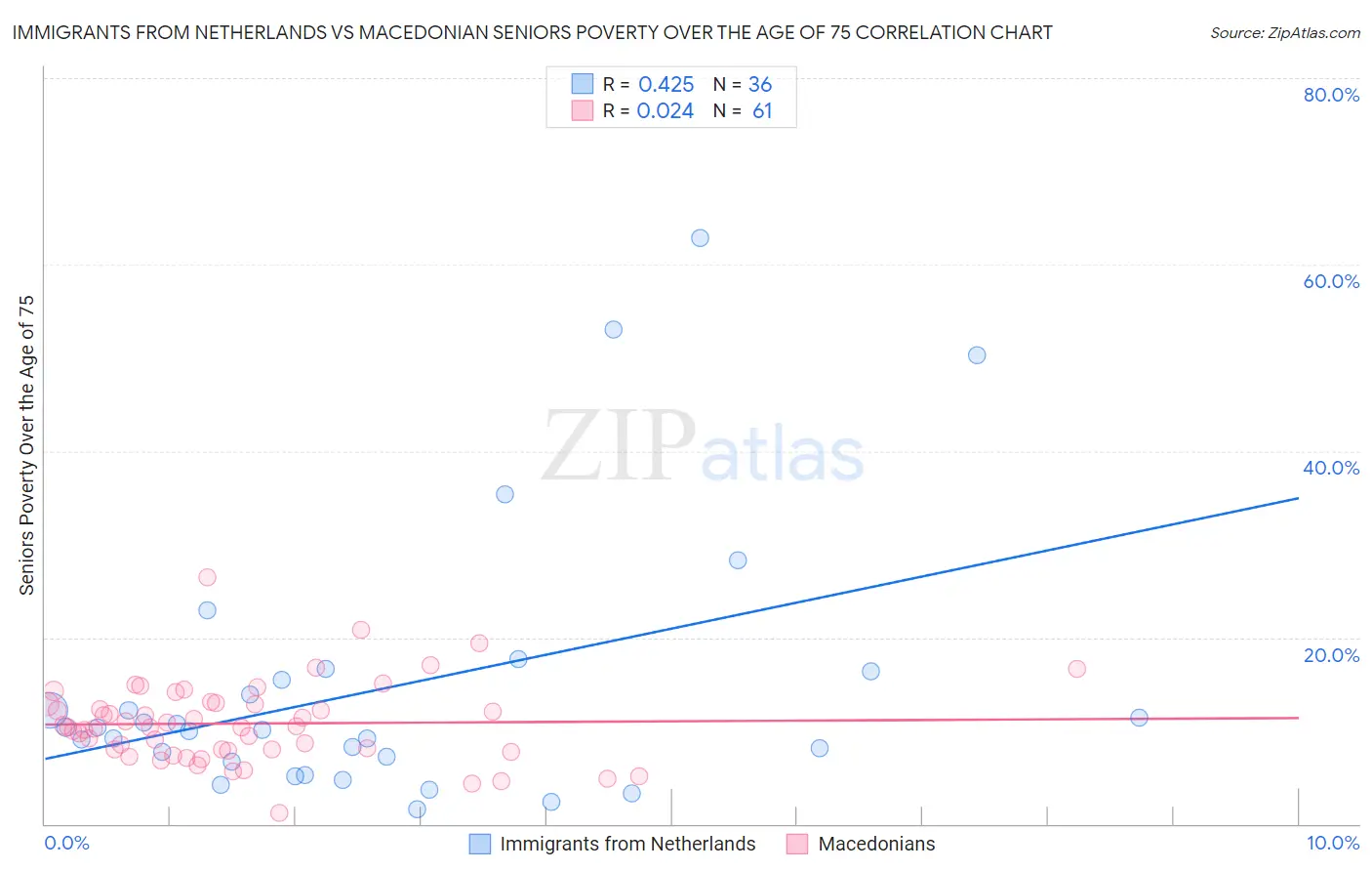 Immigrants from Netherlands vs Macedonian Seniors Poverty Over the Age of 75