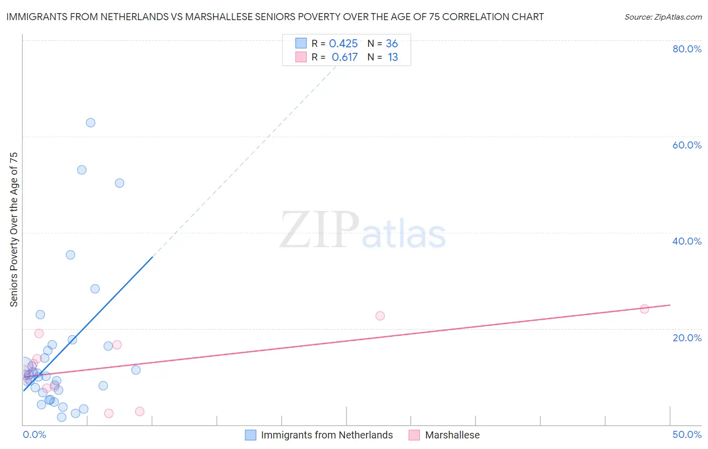 Immigrants from Netherlands vs Marshallese Seniors Poverty Over the Age of 75