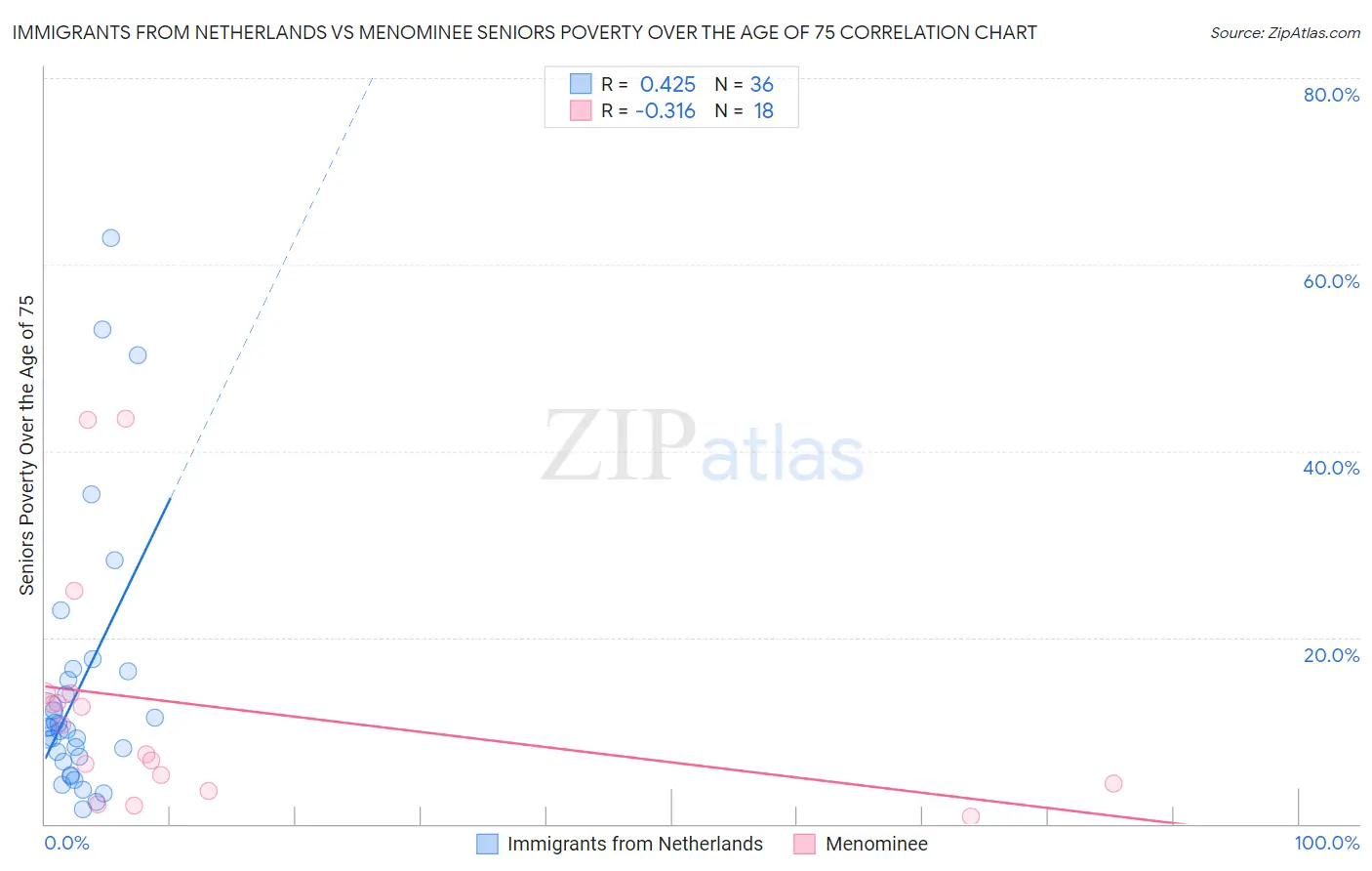 Immigrants from Netherlands vs Menominee Seniors Poverty Over the Age of 75