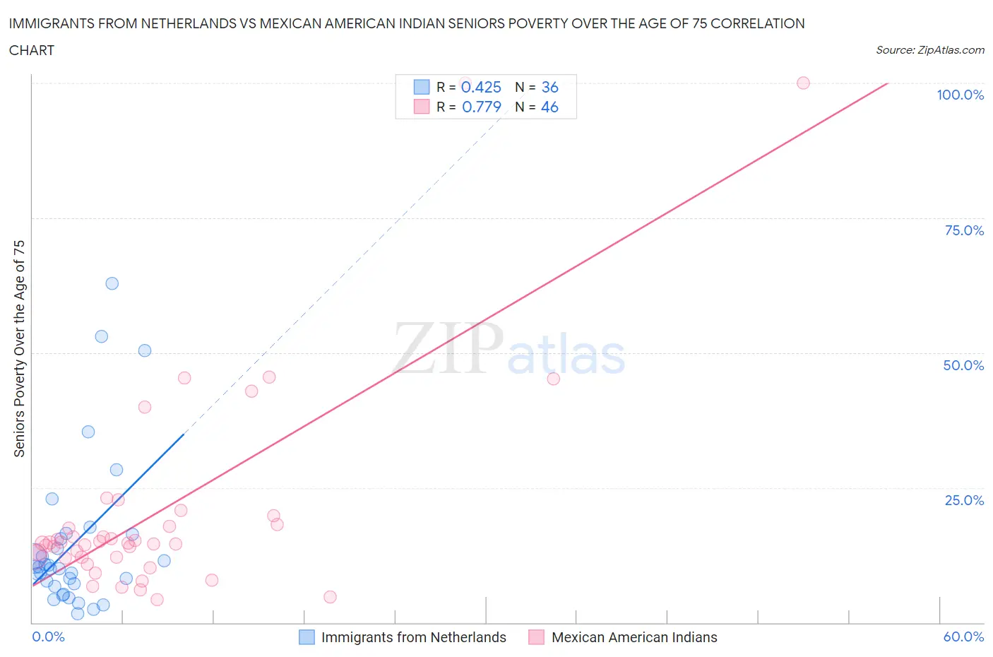 Immigrants from Netherlands vs Mexican American Indian Seniors Poverty Over the Age of 75