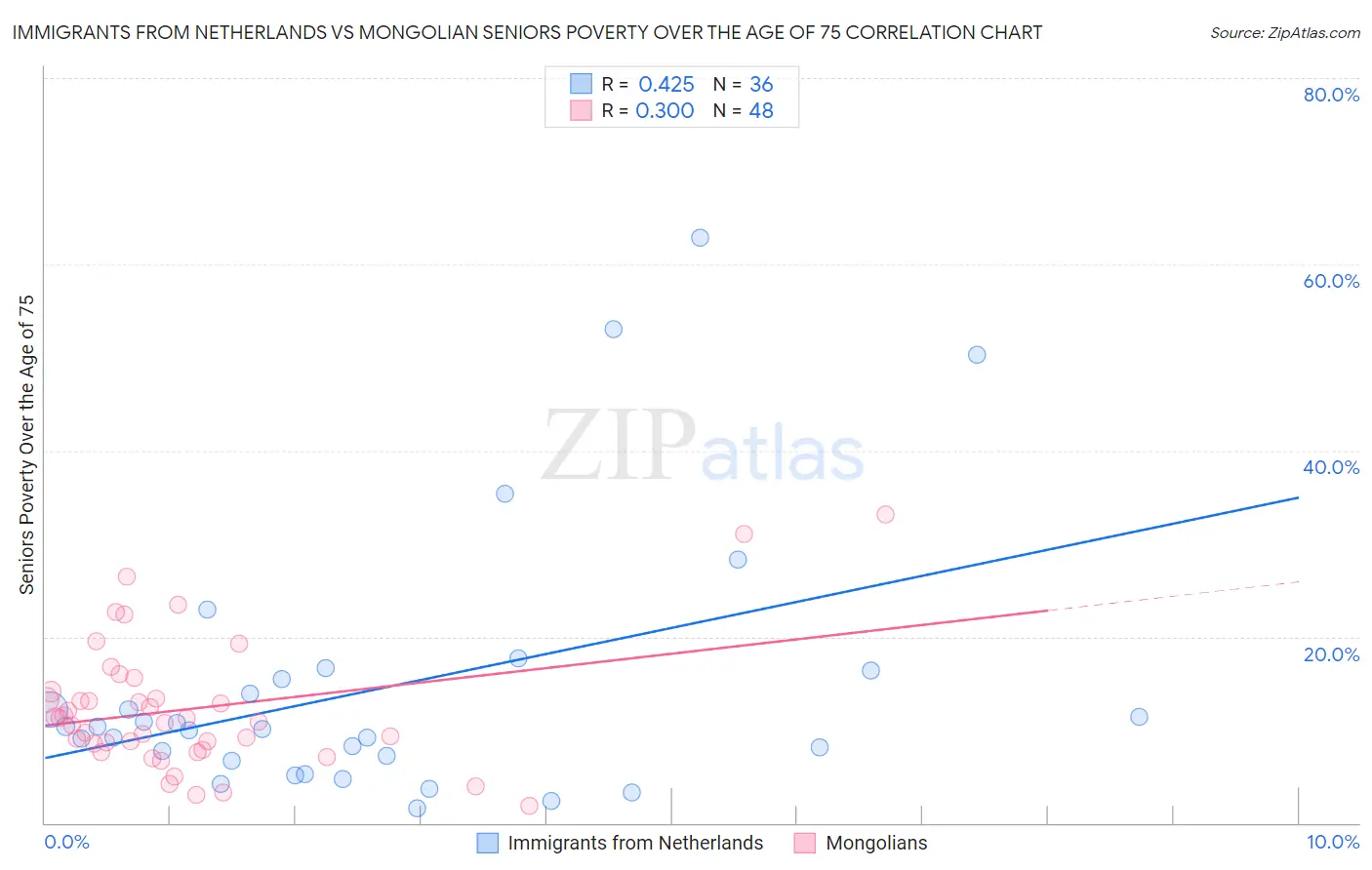 Immigrants from Netherlands vs Mongolian Seniors Poverty Over the Age of 75