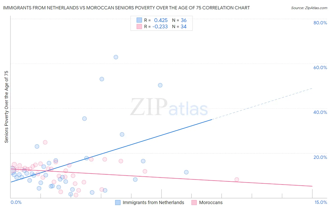 Immigrants from Netherlands vs Moroccan Seniors Poverty Over the Age of 75