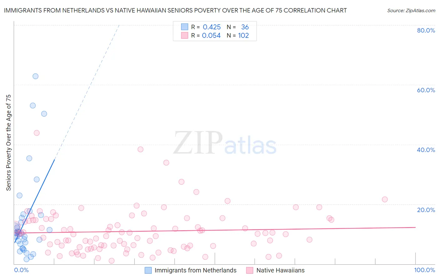 Immigrants from Netherlands vs Native Hawaiian Seniors Poverty Over the Age of 75