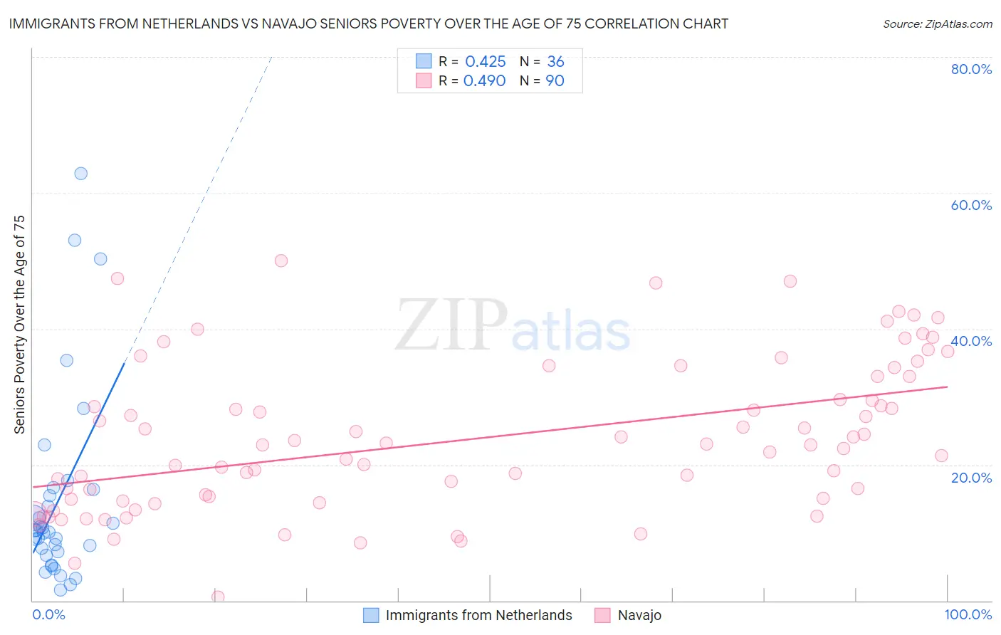 Immigrants from Netherlands vs Navajo Seniors Poverty Over the Age of 75