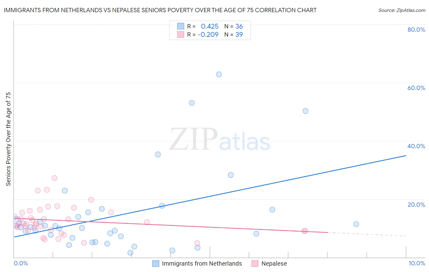 Immigrants from Netherlands vs Nepalese Seniors Poverty Over the Age of 75