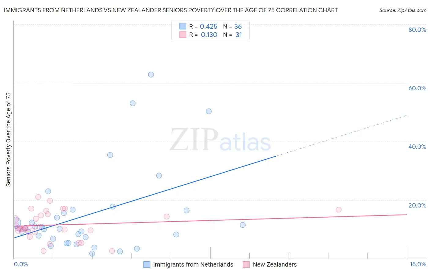 Immigrants from Netherlands vs New Zealander Seniors Poverty Over the Age of 75