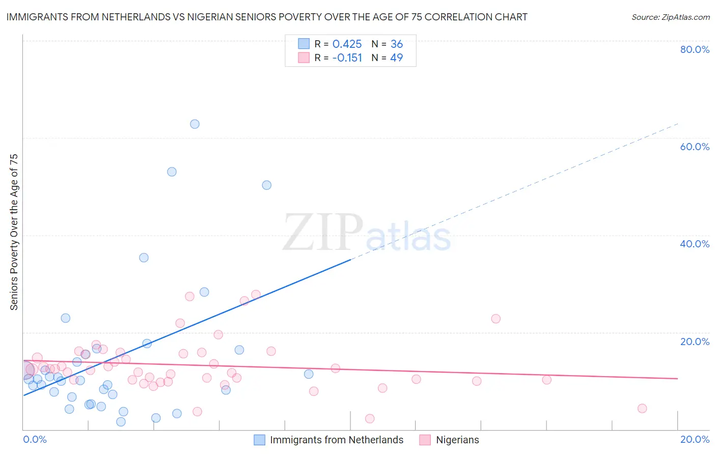 Immigrants from Netherlands vs Nigerian Seniors Poverty Over the Age of 75
