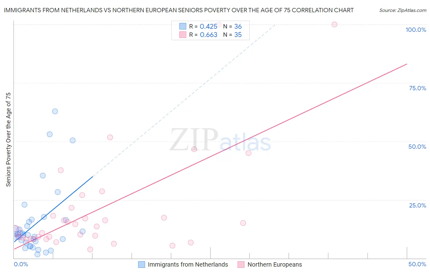Immigrants from Netherlands vs Northern European Seniors Poverty Over the Age of 75