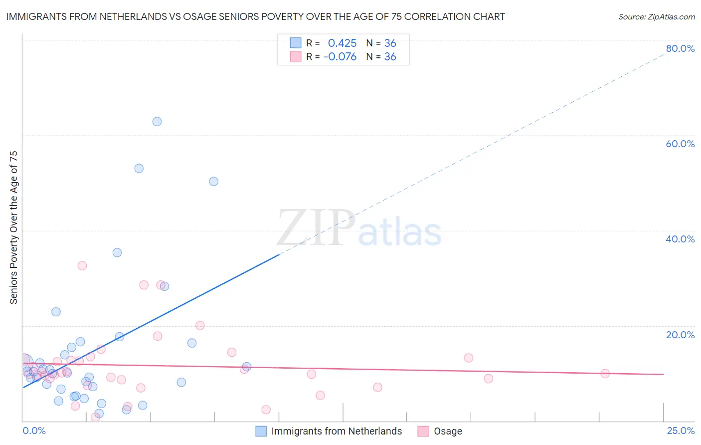 Immigrants from Netherlands vs Osage Seniors Poverty Over the Age of 75