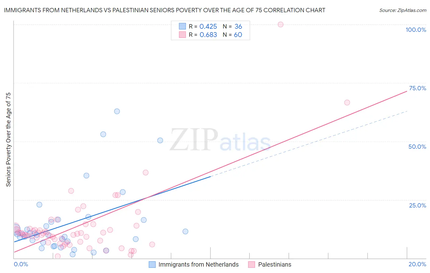 Immigrants from Netherlands vs Palestinian Seniors Poverty Over the Age of 75