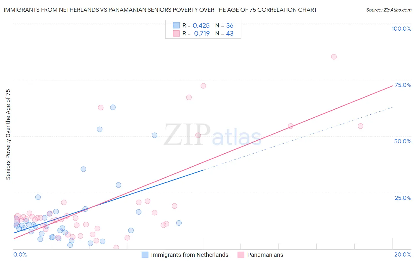 Immigrants from Netherlands vs Panamanian Seniors Poverty Over the Age of 75