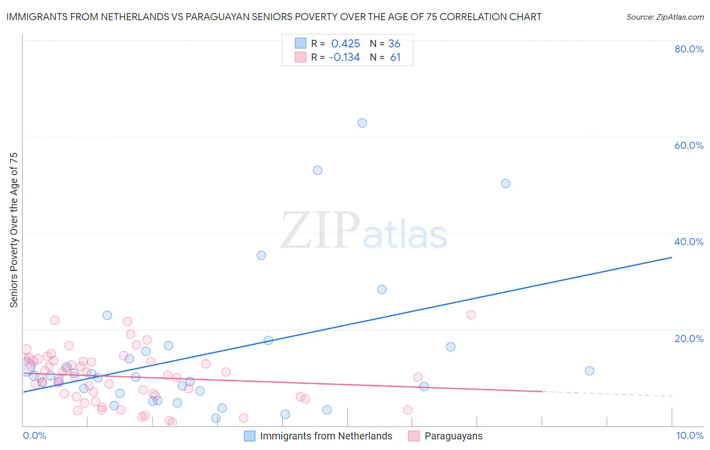 Immigrants from Netherlands vs Paraguayan Seniors Poverty Over the Age of 75