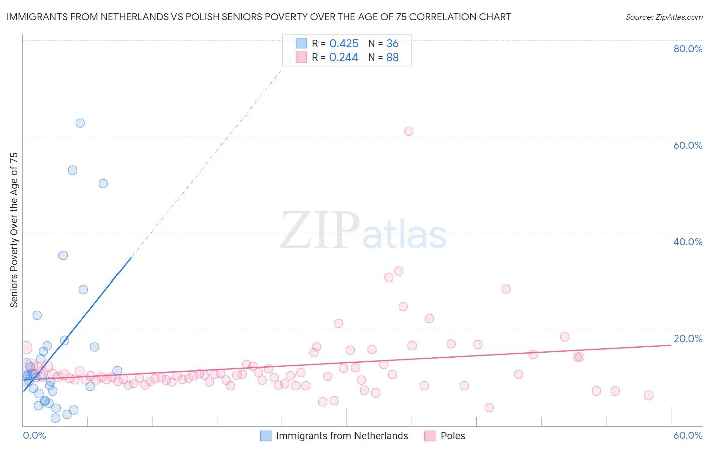 Immigrants from Netherlands vs Polish Seniors Poverty Over the Age of 75