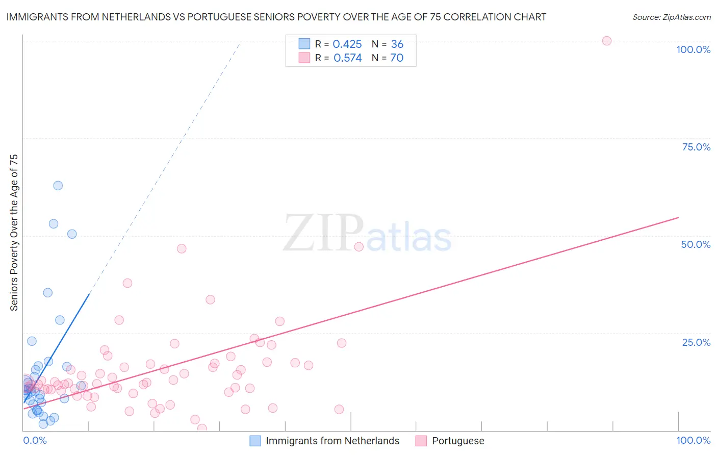 Immigrants from Netherlands vs Portuguese Seniors Poverty Over the Age of 75