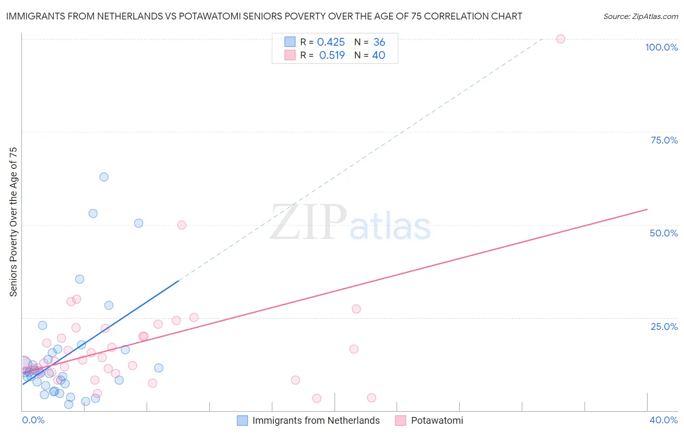 Immigrants from Netherlands vs Potawatomi Seniors Poverty Over the Age of 75