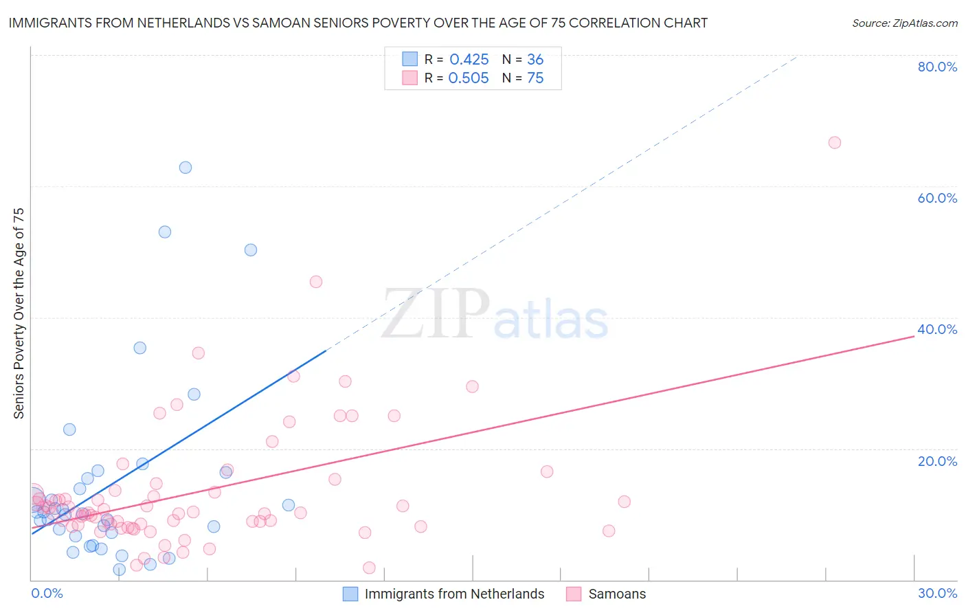 Immigrants from Netherlands vs Samoan Seniors Poverty Over the Age of 75