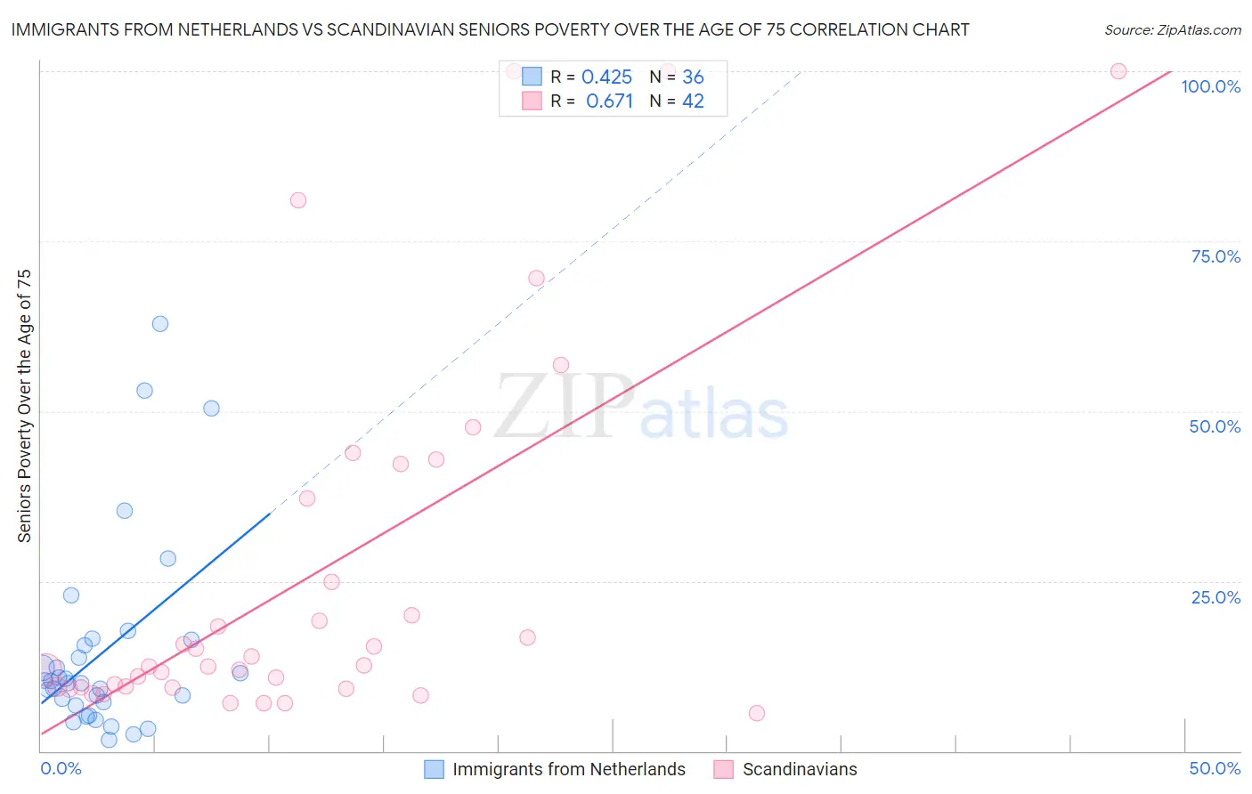 Immigrants from Netherlands vs Scandinavian Seniors Poverty Over the Age of 75