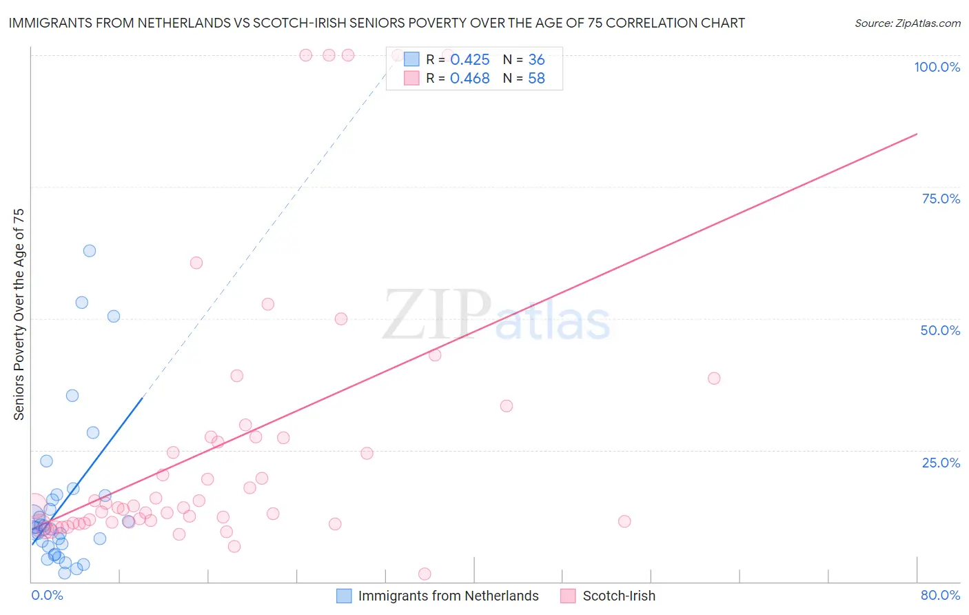 Immigrants from Netherlands vs Scotch-Irish Seniors Poverty Over the Age of 75