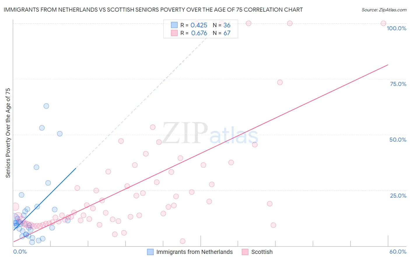 Immigrants from Netherlands vs Scottish Seniors Poverty Over the Age of 75