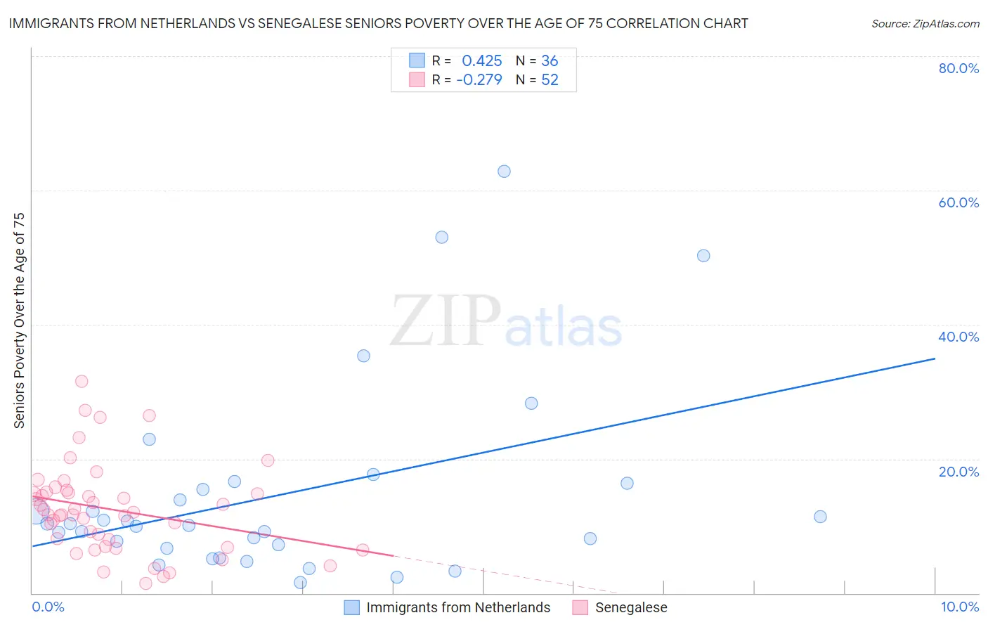 Immigrants from Netherlands vs Senegalese Seniors Poverty Over the Age of 75