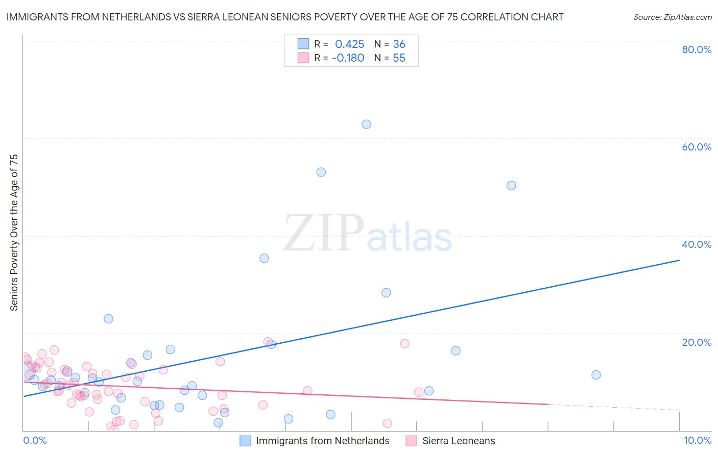Immigrants from Netherlands vs Sierra Leonean Seniors Poverty Over the Age of 75