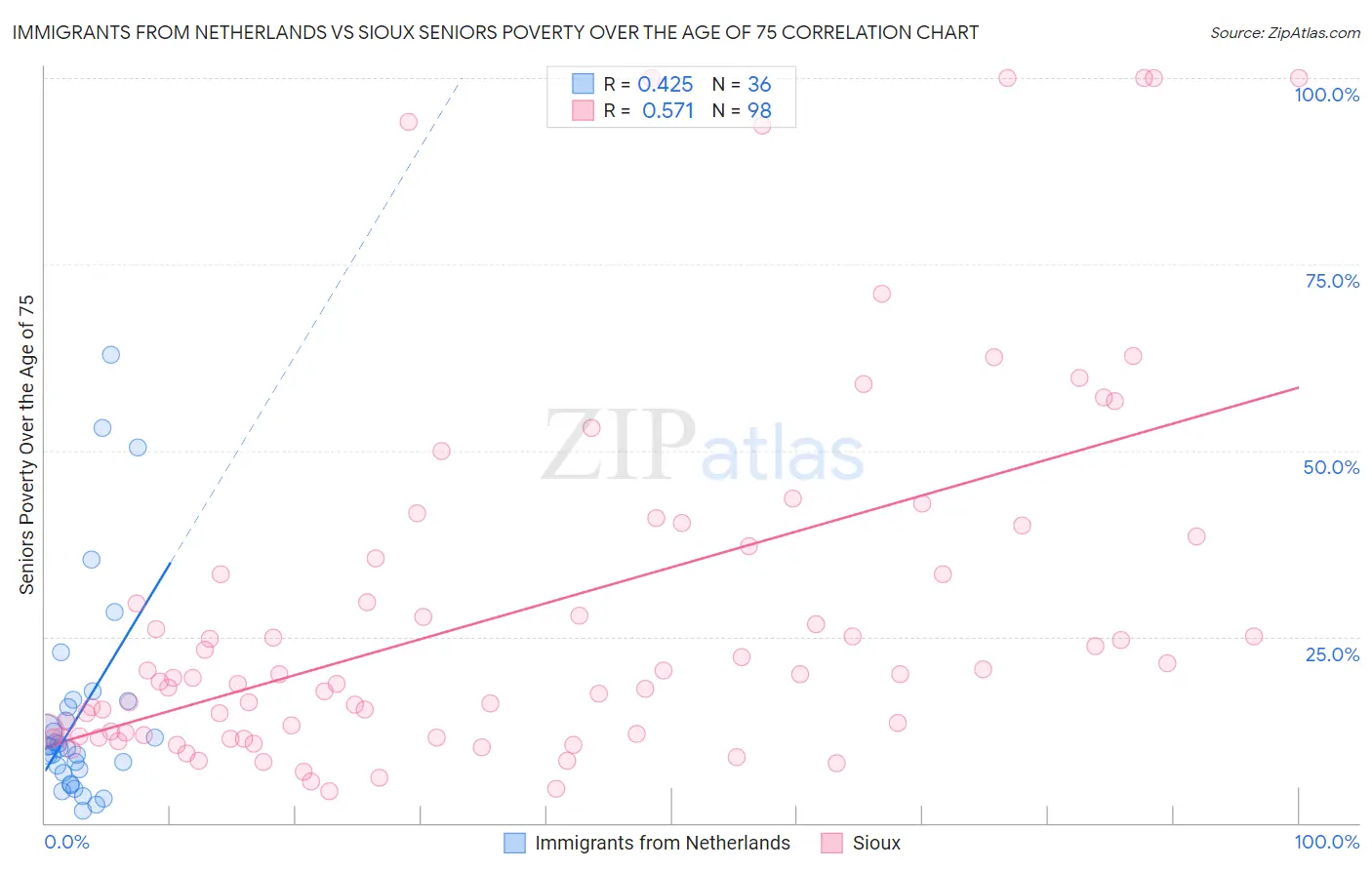 Immigrants from Netherlands vs Sioux Seniors Poverty Over the Age of 75