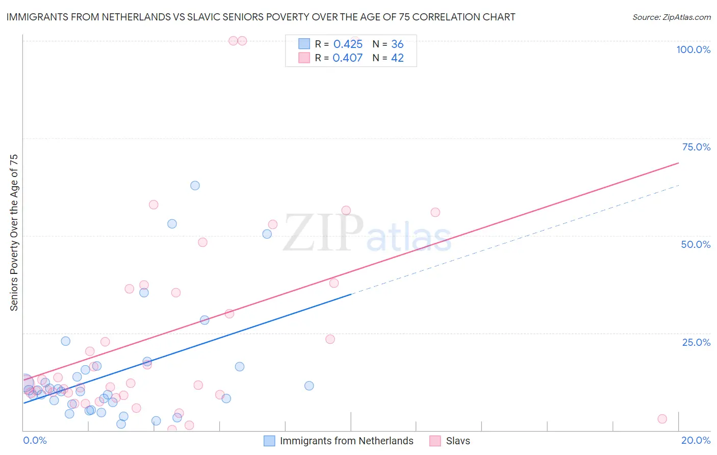Immigrants from Netherlands vs Slavic Seniors Poverty Over the Age of 75