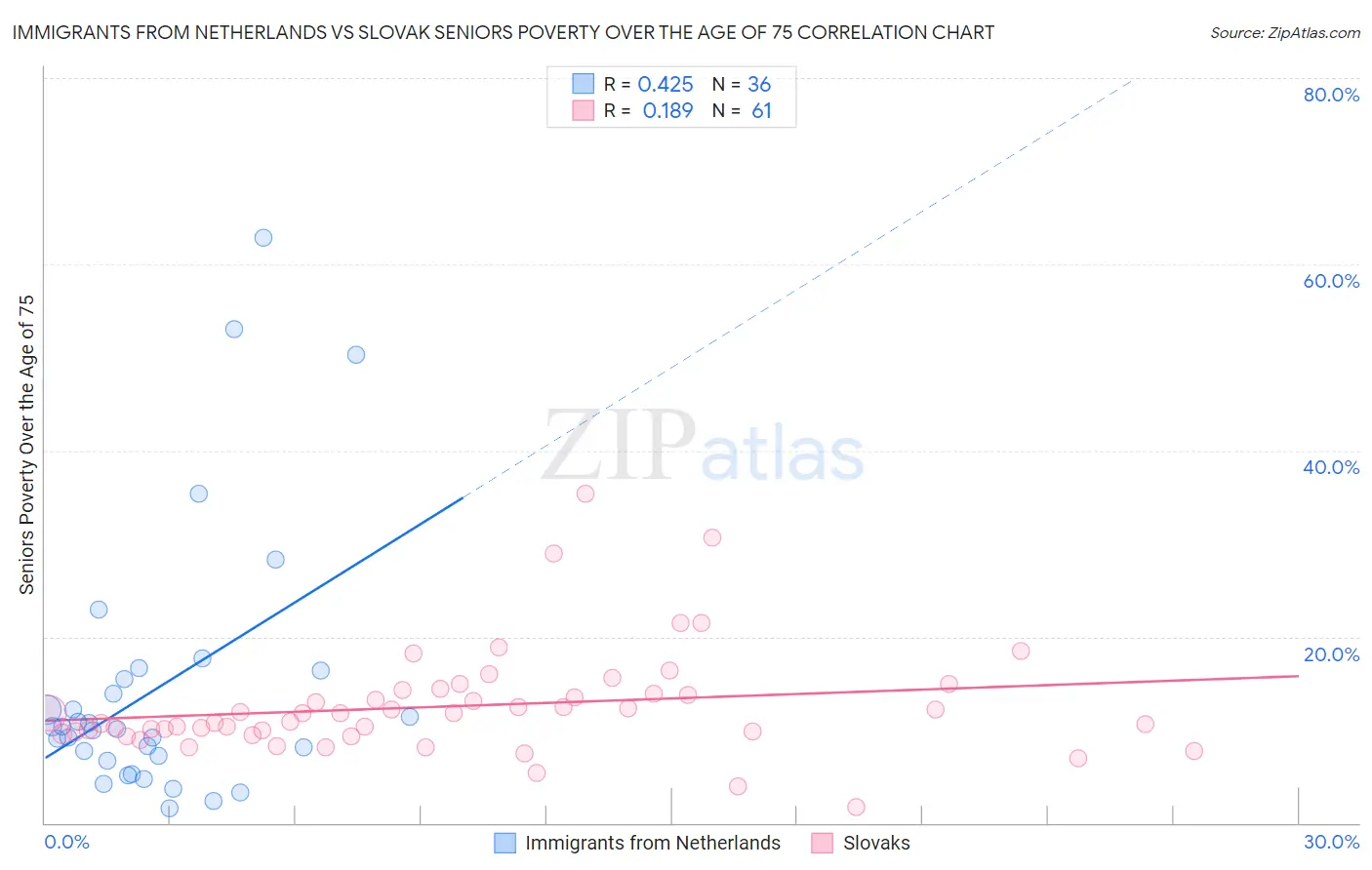 Immigrants from Netherlands vs Slovak Seniors Poverty Over the Age of 75