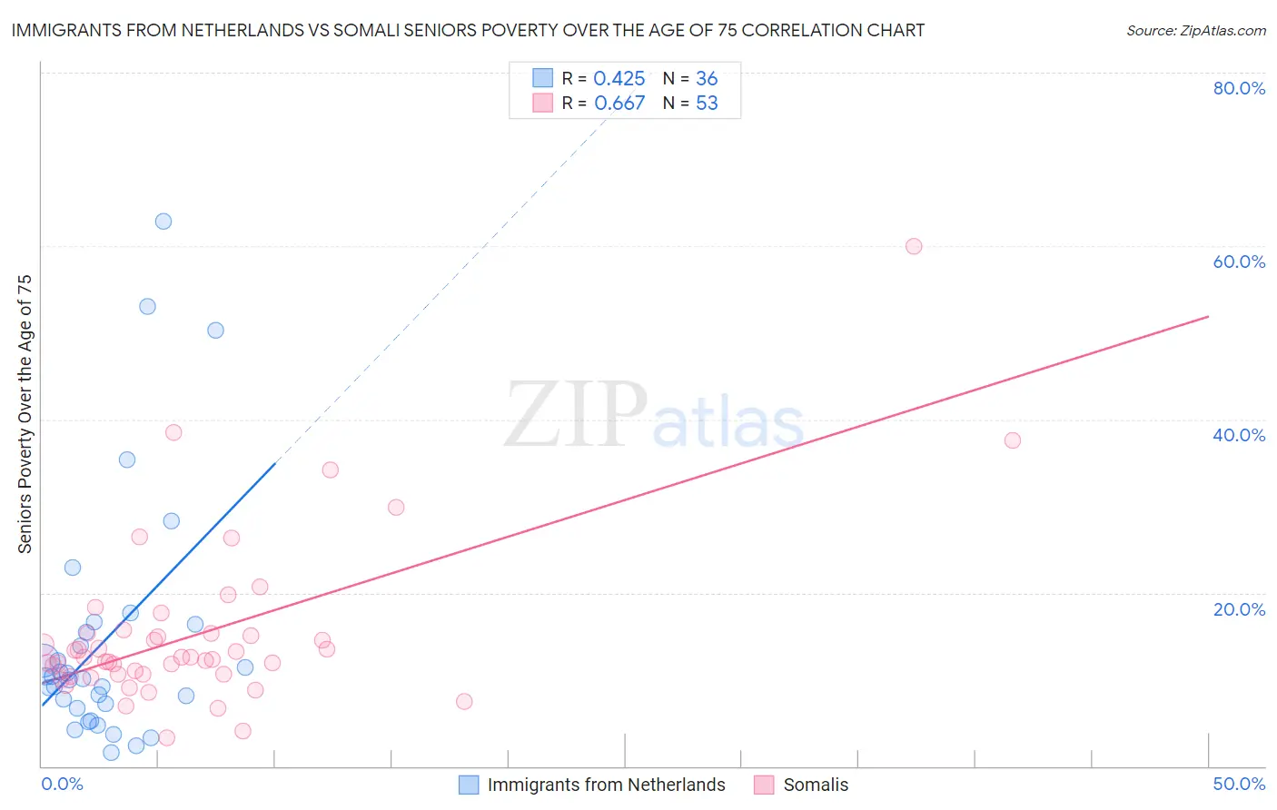 Immigrants from Netherlands vs Somali Seniors Poverty Over the Age of 75