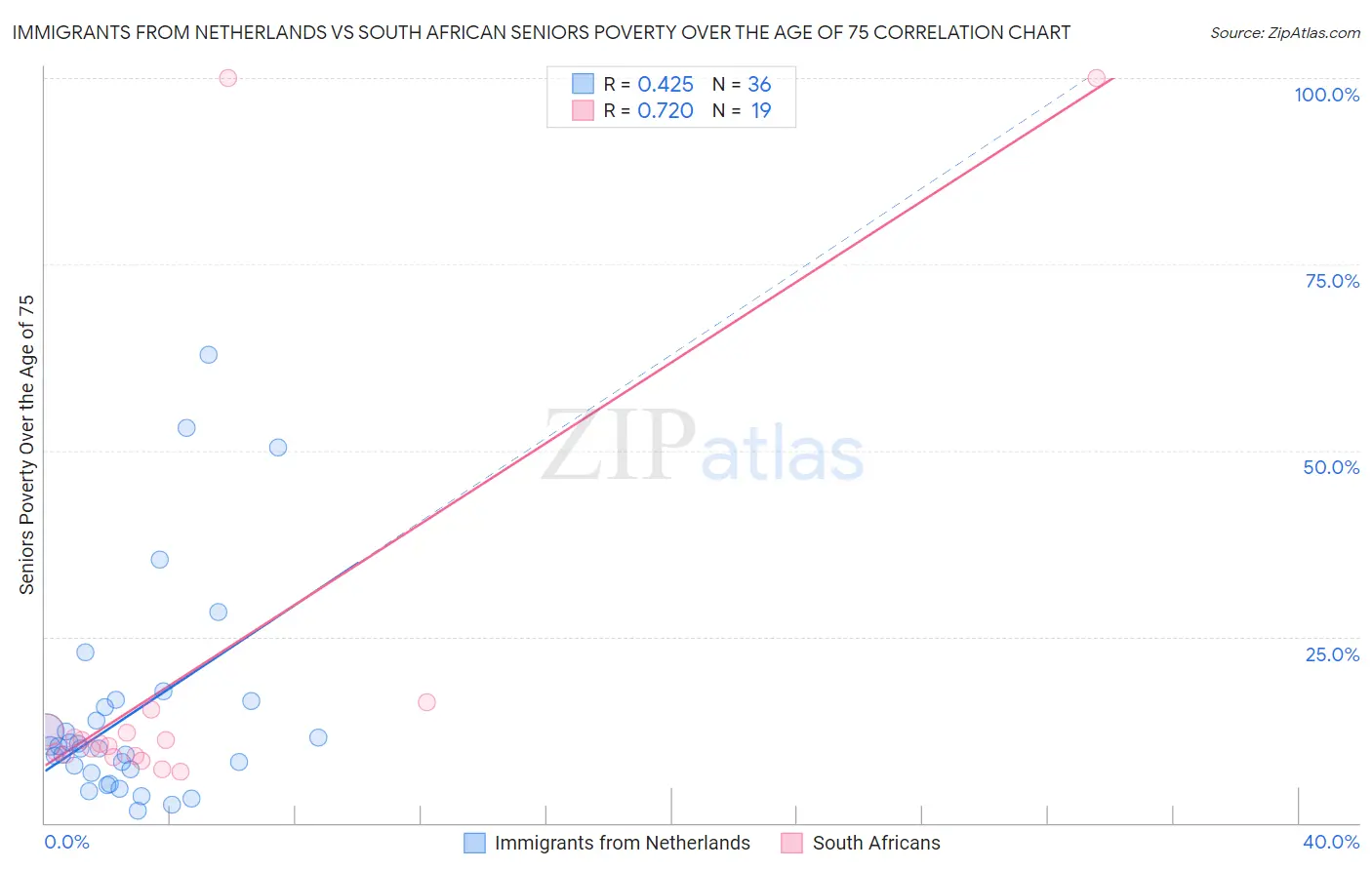 Immigrants from Netherlands vs South African Seniors Poverty Over the Age of 75