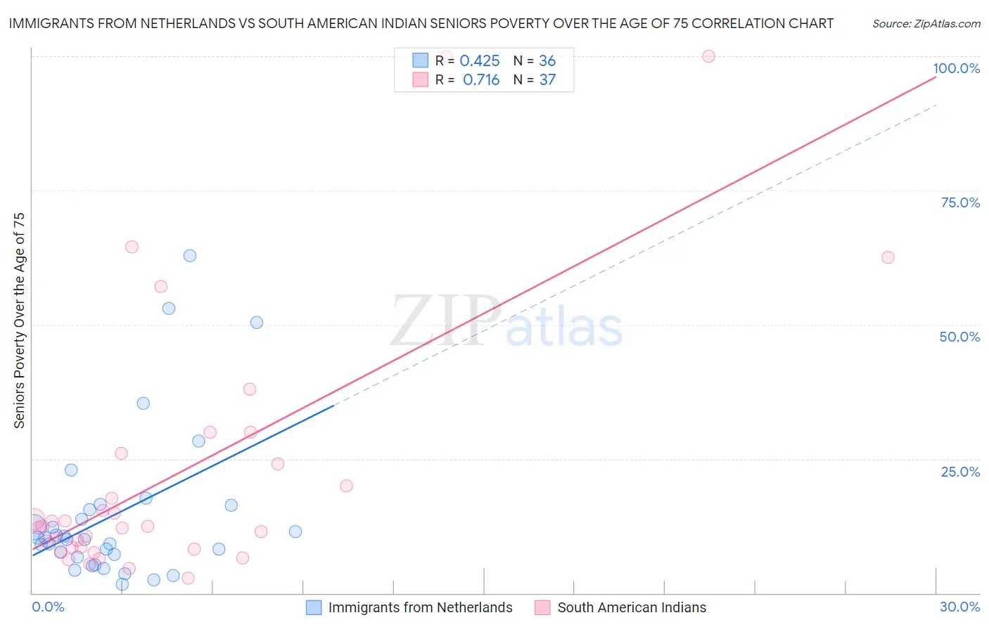Immigrants from Netherlands vs South American Indian Seniors Poverty Over the Age of 75