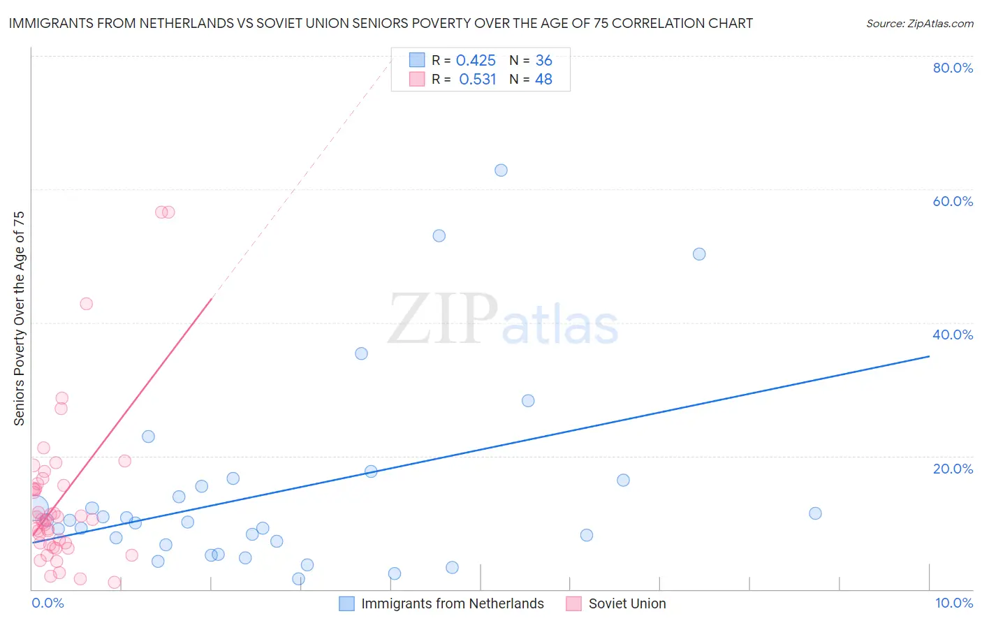Immigrants from Netherlands vs Soviet Union Seniors Poverty Over the Age of 75