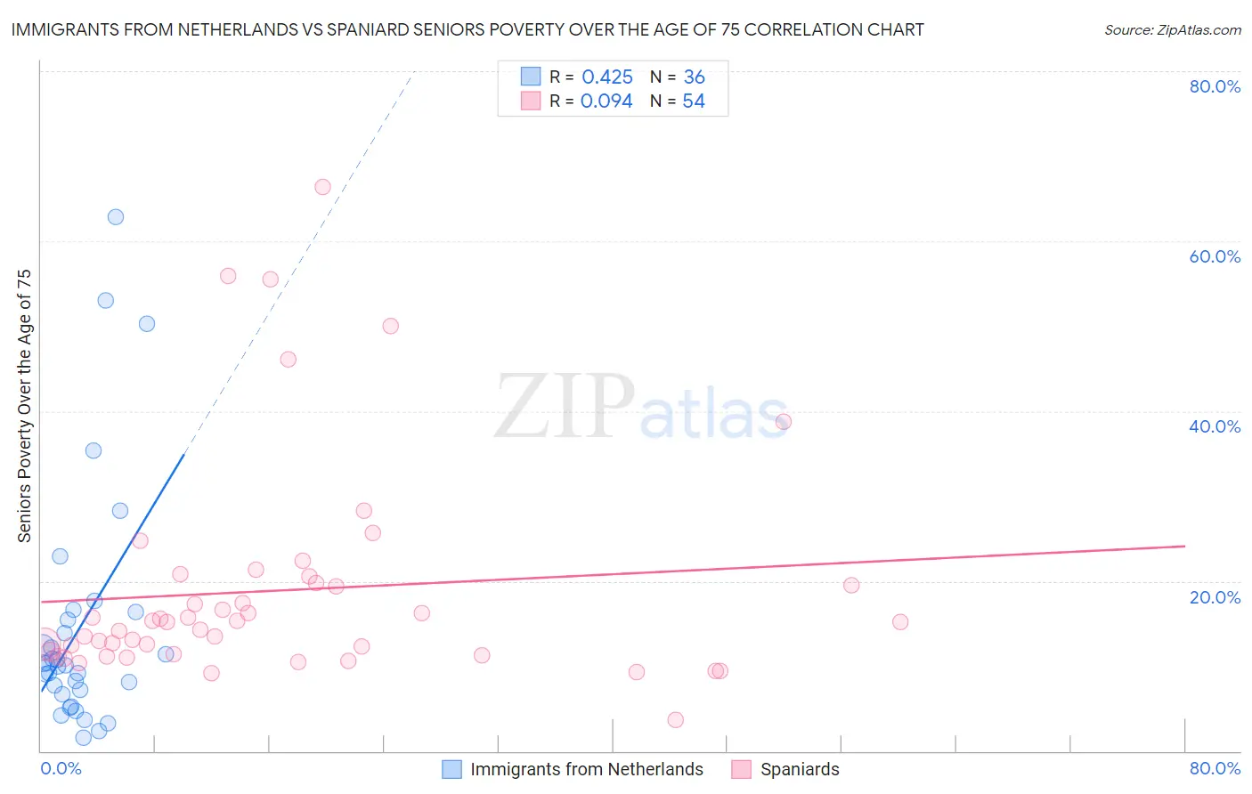 Immigrants from Netherlands vs Spaniard Seniors Poverty Over the Age of 75