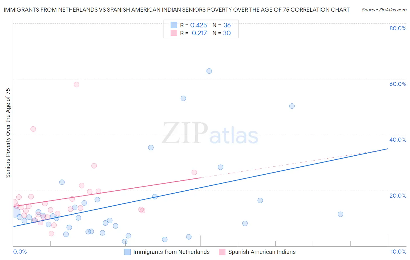 Immigrants from Netherlands vs Spanish American Indian Seniors Poverty Over the Age of 75