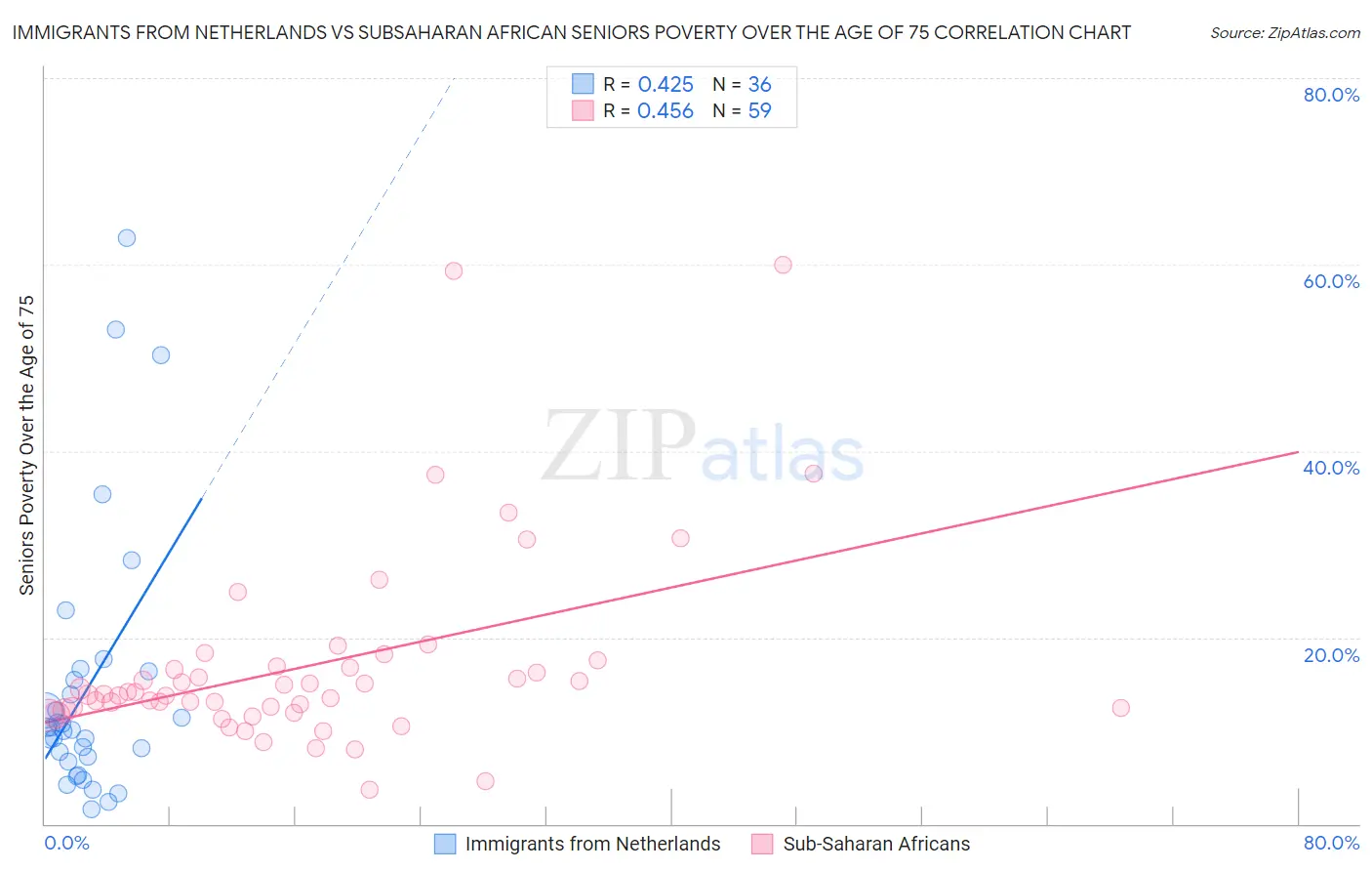 Immigrants from Netherlands vs Subsaharan African Seniors Poverty Over the Age of 75