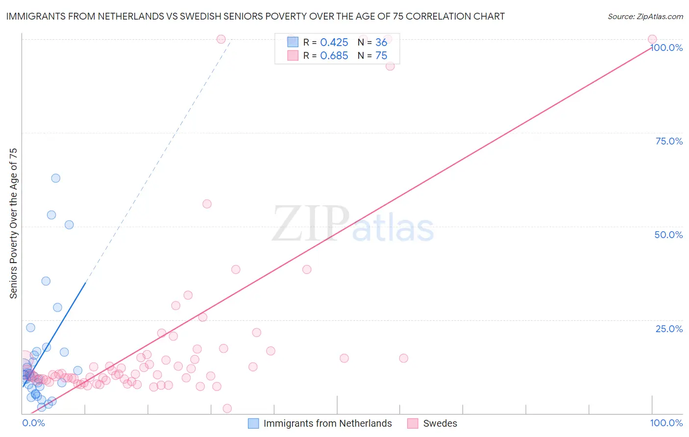 Immigrants from Netherlands vs Swedish Seniors Poverty Over the Age of 75