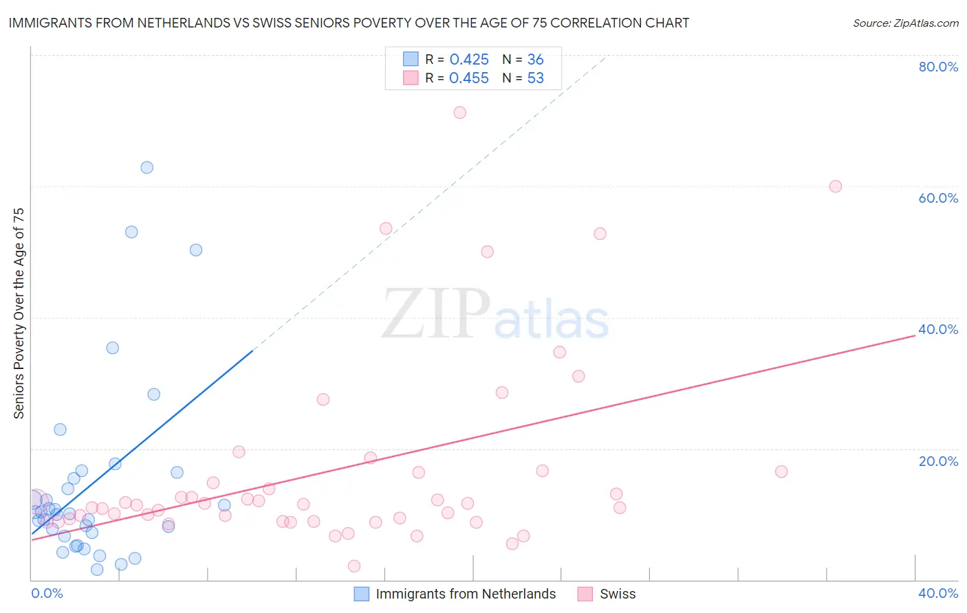Immigrants from Netherlands vs Swiss Seniors Poverty Over the Age of 75