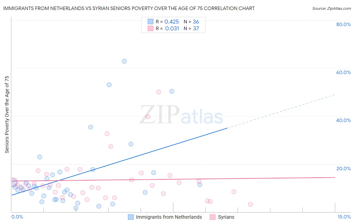 Immigrants from Netherlands vs Syrian Seniors Poverty Over the Age of 75